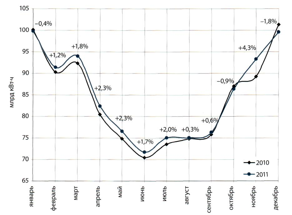 Динамика электропотребления в 2010—2011 гг.